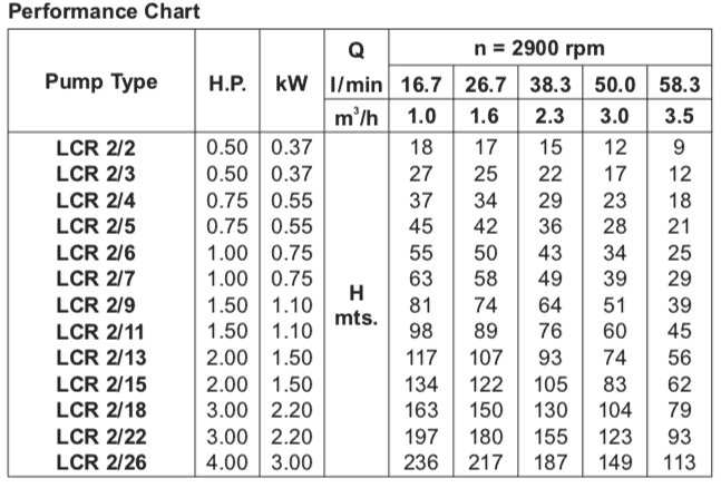 LUBI LCR High Pressure Pump - Single Phase - 2-13 - Image 2